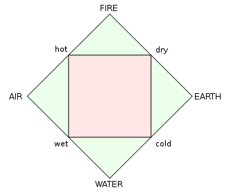 333px-Four_elements_representation.svg.png