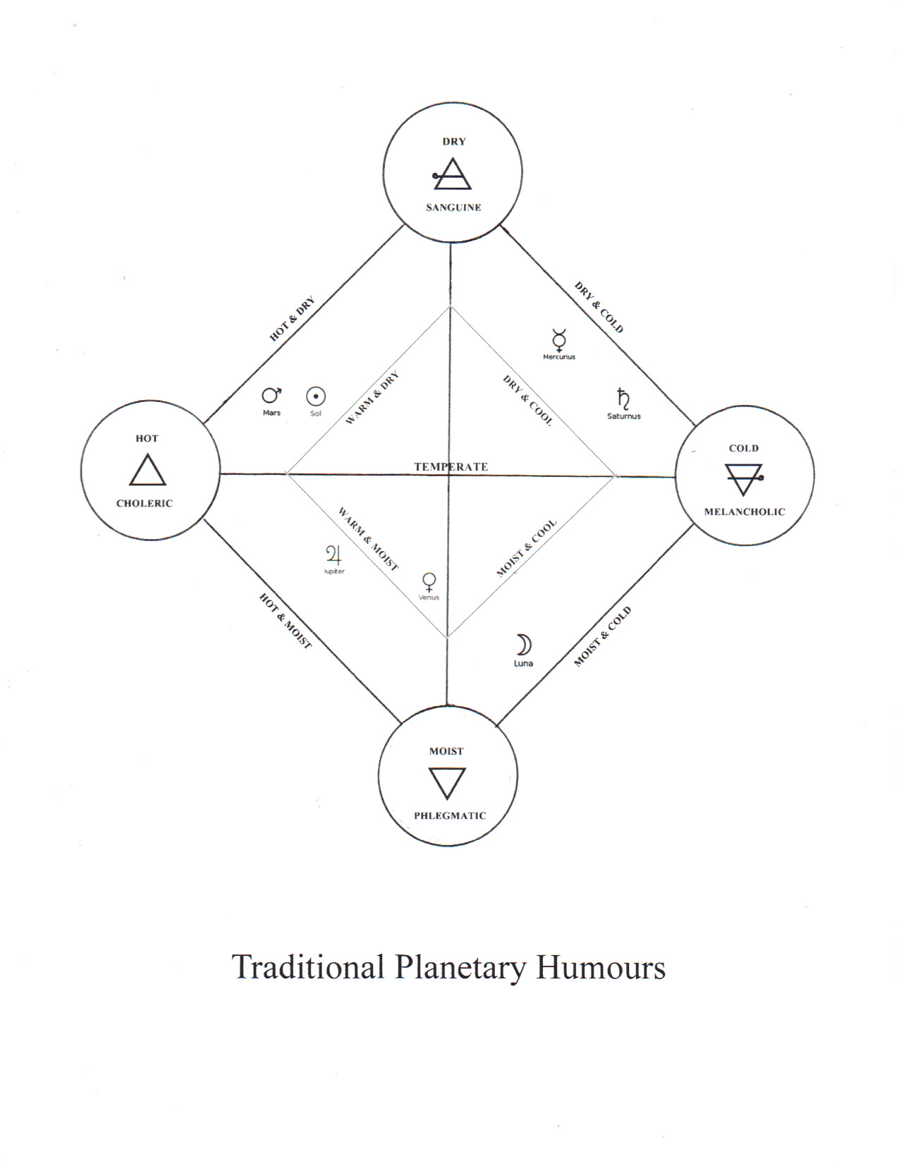 Planetary Humours.JPG