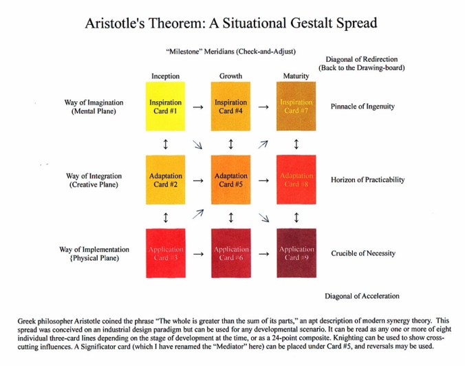 Aristotle's Theorem Spread.JPG