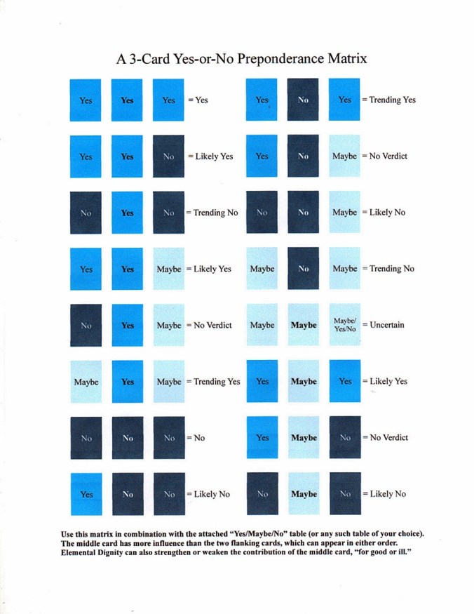 Yes-No Preponderance Matrix.JPG