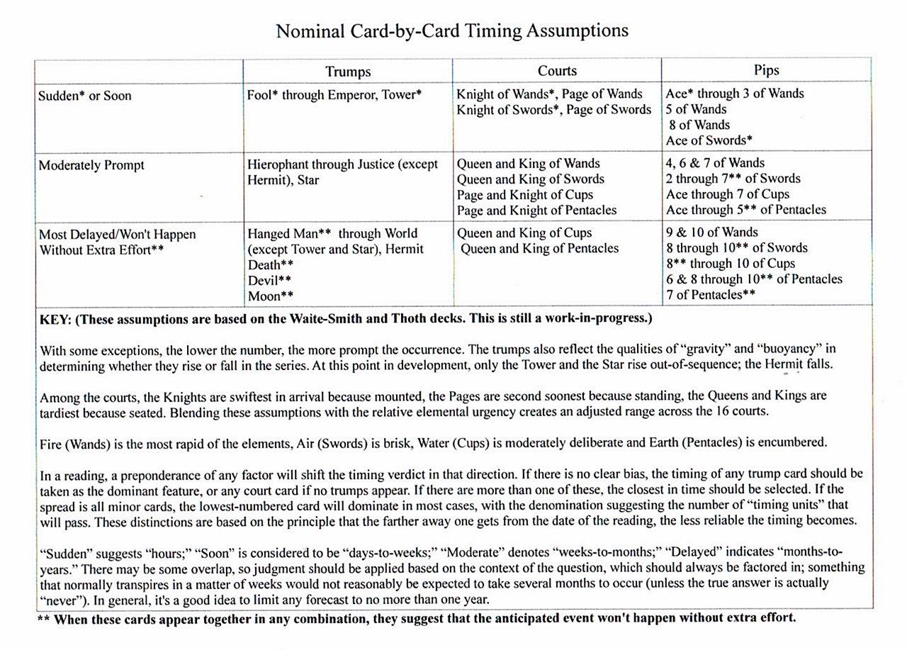 Card-by-Card Timing Assumptions.JPG