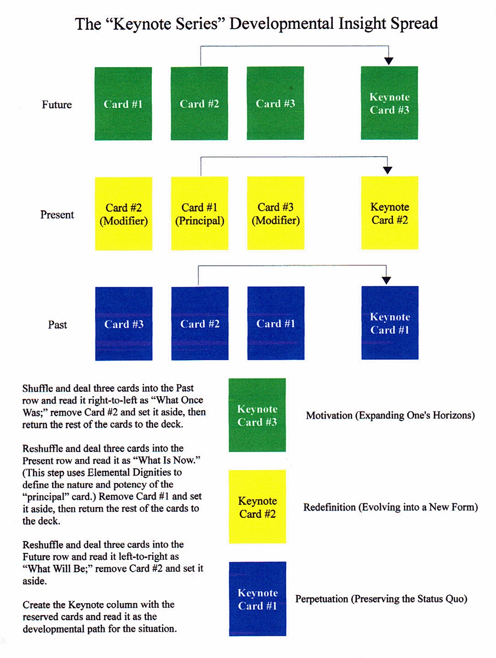 Key Note Insight The “Keynote Series” Developmental Insight Spread | Parsifal's Wheel ...