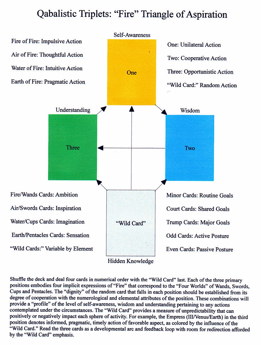 Wheel. Read Triangle Qabalistic Triplets: Adapting the Triangles of the Tree of Life to the ...